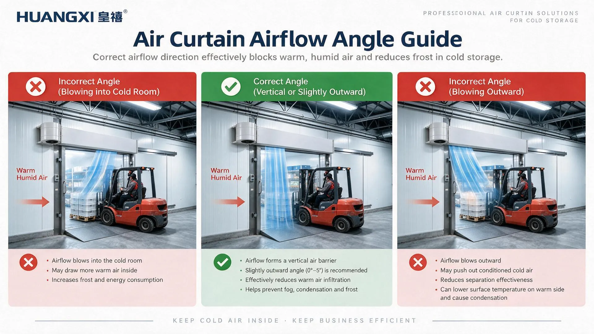 Air curtain airflow angle guide showing inward, vertical and outward jet directions at a cold room doorway