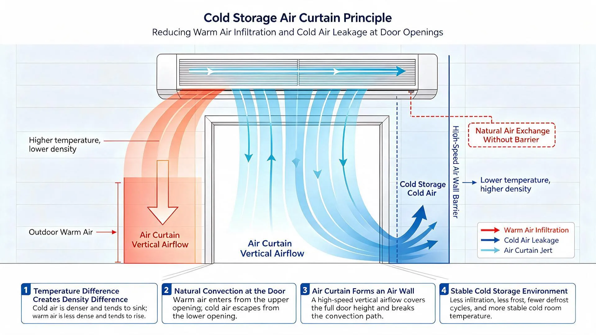 Freezer door airflow diagram showing warm-air infiltration, cold-air leakage and a vertical air barrier