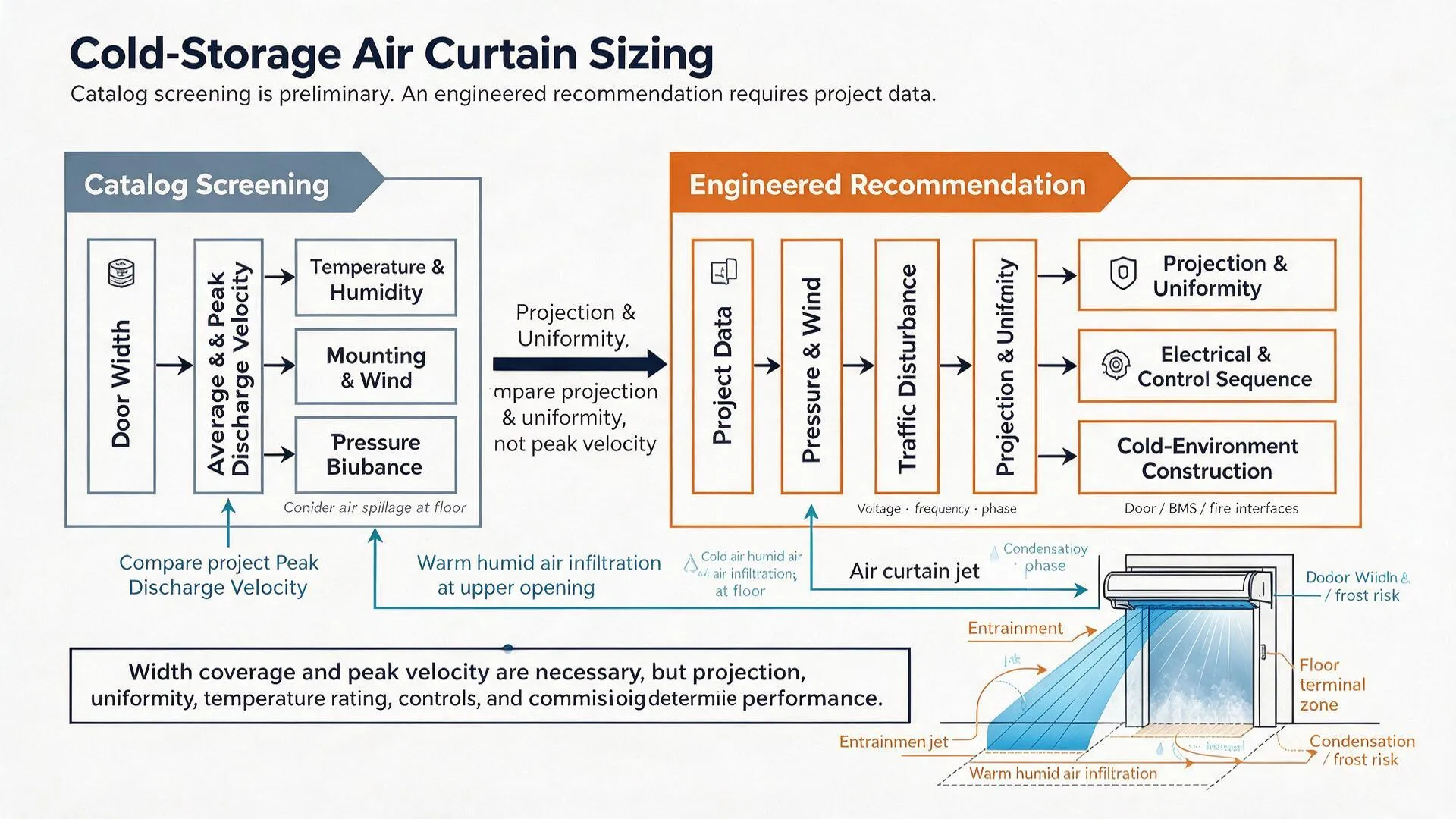 Cold storage air curtain sizing process from catalog screening to engineered project selection