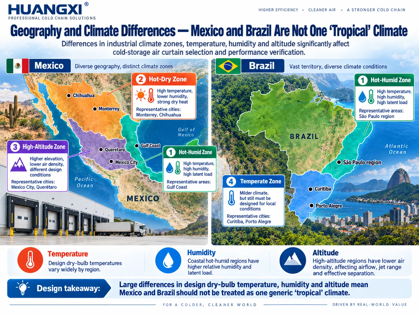 Loading-Dock Air Curtains for Mexico and Brazil: A Hot-Climate Design Checklist Mexico and Brazil climate zones showing temperature, humidity and altitude factors for air curtain selection